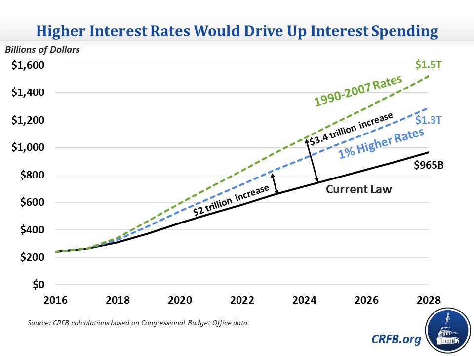 Rising Rates Could Further Balloon Interest Spending Committee for a